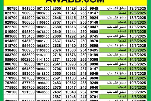 سعر الذهب اليوم في سوريا سعر الصرف في سوريا اليوم 2025/6/19 م 23 ذي الحجة 1446 هجرية سعر الدولار في سورية سعر الليرة التركية في سورية سعر اليورو في سوريا سعر الريال السعودي بدمشق