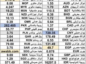 سعر الدولار اليوم مقابل 54 عملة اجنبية 2025/6/4 Daily currency exchange rates report to USD