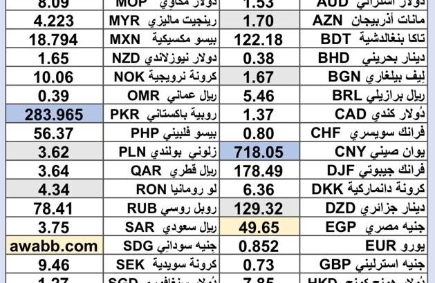 سعر الدولار اليوم مقابل العملات الاخرى 54 عملة اجنبية 2025/6/30 Daily currency exchange rates report to USD