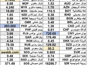 سعر الدولار اليوم مقابل العملات الاخرى 54 عملة اجنبية 2025/6/17 Daily currency exchange rates report to USD