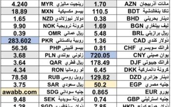 سعر الدولار اليوم مقابل العملات الاخرى 54 عملة اجنبية 2025/6/17 Daily currency exchange rates report to USD
