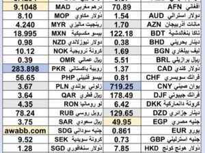 سعر الدولار اليوم مقابل العملات الاخرى 54 عملة اجنبية 2025/6/25 Daily currency exchange rates report to USD