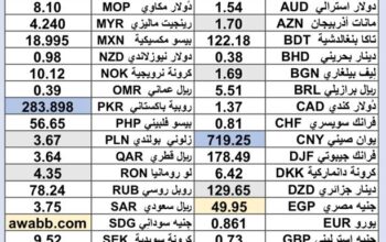 سعر الدولار اليوم مقابل العملات الاخرى 54 عملة اجنبية 2025/6/25 Daily currency exchange rates report to USD