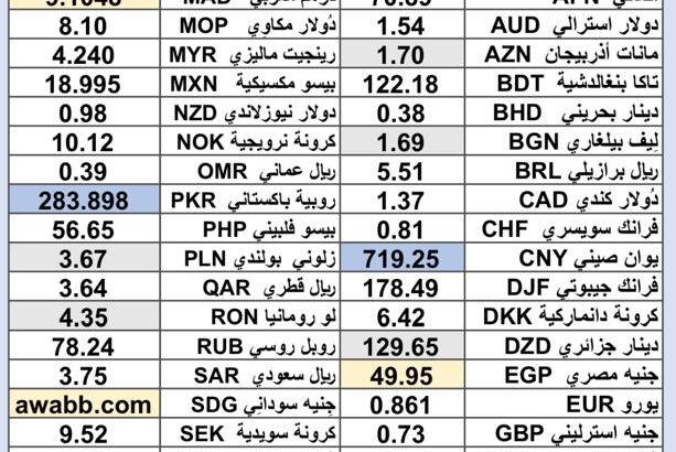 سعر الدولار اليوم مقابل العملات الاخرى 54 عملة اجنبية 2025/6/25 Daily currency exchange rates report to USD