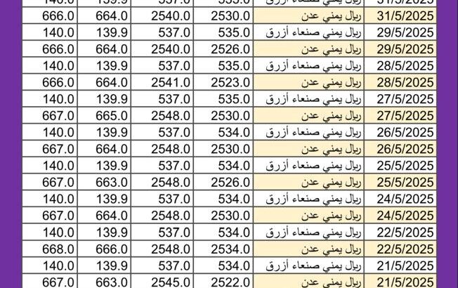 سعر الصرف اليوم في اليمن 2025/6/1 م YER سعر الدولار في صنعاء سعر الريال السعودي في صنعاء سعر الدولار في عدن سعر الريال السعودي في عدن سعر الصرف في تعز سعر الصرف في إب