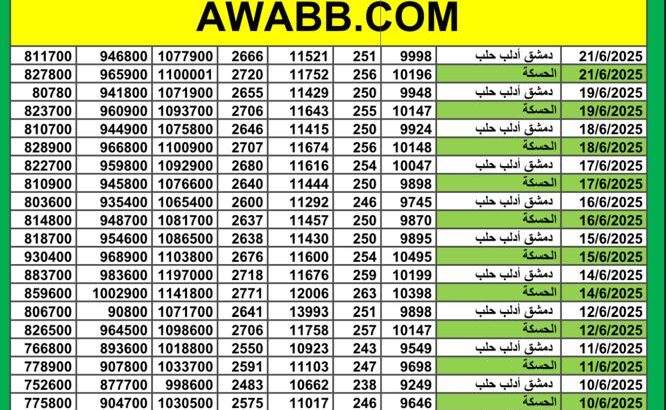 سعر الذهب اليوم في سوريا سعر الصرف في سوريا اليوم 2025/6/21 م 25 ذي الحجة 1446 هجرية سعر الدولار في سورية سعر الليرة التركية في سورية سعر اليورو في سوريا سعر الريال السعودي بدمشق