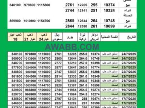 سعر الذهب اليوم في سوريا سعر الصرف في سوريا اليوم 2025/7/24 Syrian exchange سعر الدولار في سورية سعر الليرة التركية في سورية سعر اليورو في سوريا سعر الريال السعودي في سوريا