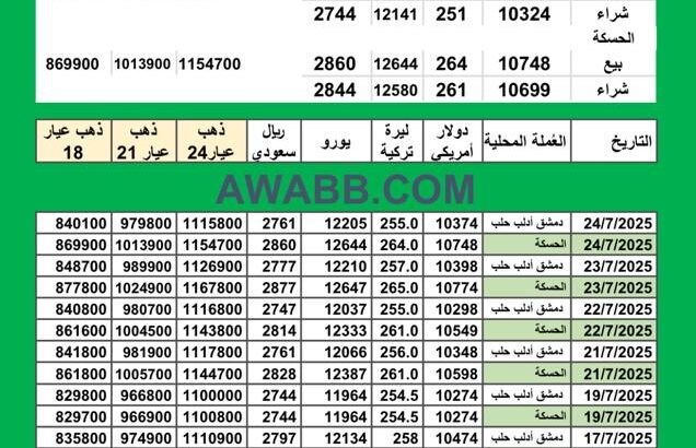 سعر الذهب اليوم في سوريا سعر الصرف في سوريا اليوم 2025/7/24 Syrian exchange سعر الدولار في سورية سعر الليرة التركية في سورية سعر اليورو في سوريا سعر الريال السعودي في سوريا