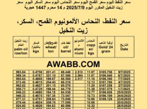 سعر النفط اليوم سعر القمح اليوم سعر النحاس اليوم سعر السكر اليوم سعر زيت النخيل المكرر اليوم 2025/7/9 م 14 محرم 1447 هجرية