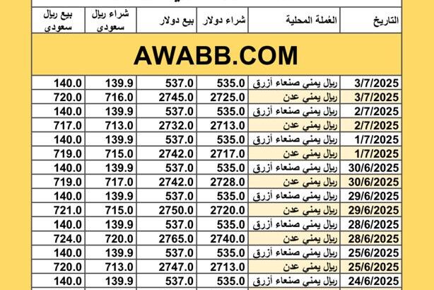 سعر الصرف في اليمن اليوم 2025/7/3 م YER سعر الدولار في اليمن سعر الريال السعودي في اليمن سعر الصرف في عدن سعر الصرف في صنعاء سعر الصرف في تعز سعر الصرف في إب سعر الصرف في المكلا