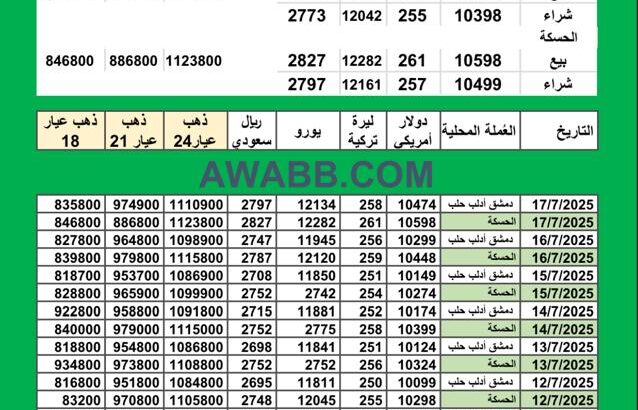 سعر الذهب اليوم في سوريا سعر الصرف في سوريا اليوم 2025/7/17 Syrian exchange سعر الدولار في سورية سعر الليرة التركية في سورية سعر اليورو في سوريا سعر الريال السعودي في سوريا
