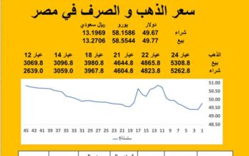 سعر الصرف في مصر اليوم 2025/7/8 م 13 محرم 1447 هجرية سعر الدولار مقابل الجنيه المصري سعر اليورو مقابل الجنيه المصري سعر الريال السعودي مقابل الجنيه المصري