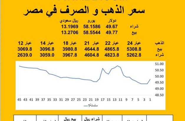 سعر الصرف في مصر اليوم 2025/7/8 م 13 محرم 1447 هجرية سعر الدولار مقابل الجنيه المصري سعر اليورو مقابل الجنيه المصري سعر الريال السعودي مقابل الجنيه المصري