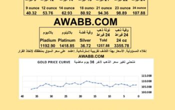 سعر الذهب اليوم سعر الفضة سعر البلاتين سعر البلاديوم gold silver platinum pladium price today 2025/7/13 م 18 محرم 1447 هـ دولار سعر الذهب في السعودية سعر الذهب في البورصة