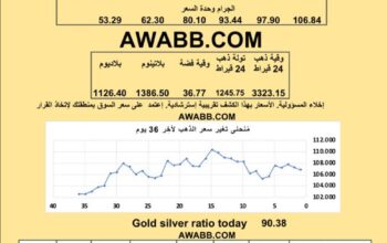 سعر الذهب اليوم سعر الفضة سعر البلاتين سعر البلاديوم 2025/7/8 م 13 محرم 1447 هـ دولار سعر الذهب في مصر سعر الذهب في السعودية سعر الذهب في البورصة