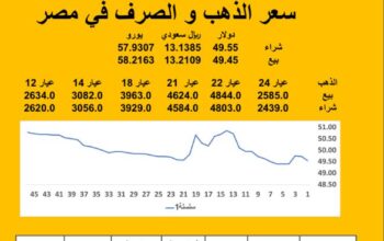 سعر الصرف في مصر اليوم 2025/7/10 م 15 محرم 1447 هجرية سعر الدولار مقابل الجنيه المصري سعر اليورو مقابل الجنيه المصري سعر الريال السعودي مقابل الجنيه المصري