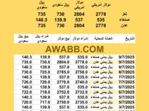 سعر الصرف في اليمن اليوم 2025/7/9 م 14 محرم 1447 هجرية سعر الدولار في اليمن سعر الريال السعودي في اليمن سعر الصرف في عدن سعر الصرف في صنعاء سعر الصرف في تعز سعر الصرف في إب