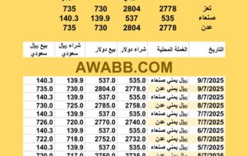 سعر الصرف في اليمن اليوم 2025/7/9 م 14 محرم 1447 هجرية سعر الدولار في اليمن سعر الريال السعودي في اليمن سعر الصرف في عدن سعر الصرف في صنعاء سعر الصرف في تعز سعر الصرف في إب
