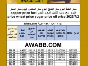 سعر النفط اليوم سعر القمح اليوم سعر النحاس اليوم سعر السكر اليوم سعر زيت النخيل المكرر اليوم copper price fuel price wheat price sugar price oil price 2025/7/2