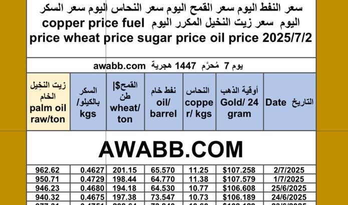 سعر النفط اليوم سعر القمح اليوم سعر النحاس اليوم سعر السكر اليوم سعر زيت النخيل المكرر اليوم copper price fuel price wheat price sugar price oil price 2025/7/2