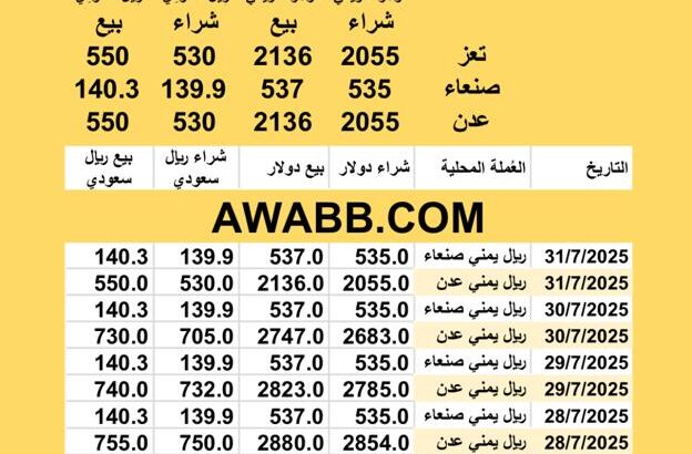 سعر الصرف في اليمن اليوم 2025/7/31 م YER Yemen currency exchange سعر الدولار في اليمن سعر الريال السعودي في اليمن سعر الصرف في عدن سعر الصرف في صنعاء سعر الصرف في تعز سعر الصرف