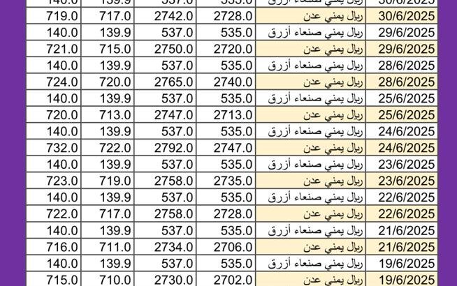 سعر الصرف في اليمن اليوم 2025/7/1 م YER سعر الدولار في اليمن سعر الريال السعودي في اليمن سعر الصرف في عدن سعر الصرف في صنعاء سعر الصرف في تعز سعر الصرف في إب سعر الصرف في المكلا