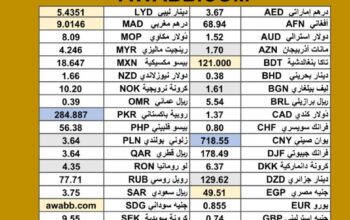سعر الدولار اليوم مقابل العملات الاخرى 54 عملة اجنبية 2025/7/14 م 19 محرم 1447 هجريةDaily currency exchange rates report to USD