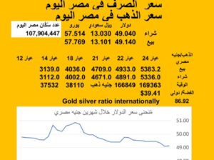 سعر الصرف في مصر اليوم 2025/7/23 Egyptian currency exchange عدد سكان مصر سعر الدولار مقابل الجنيه المصري سعر اليورو مقابل الجنيه المصري سعر الريال السعودي مقابل الجنيه المصري