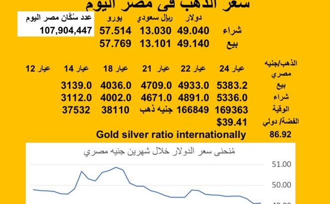 سعر الصرف في مصر اليوم 2025/7/23 Egyptian currency exchange عدد سكان مصر سعر الدولار مقابل الجنيه المصري سعر اليورو مقابل الجنيه المصري سعر الريال السعودي مقابل الجنيه المصري