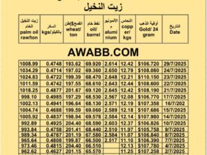 سعر النفط اليوم 2025/7/29 القمح النحاس السكر زيت النخيل المكرر oil price copper aluminium price sugar wheat palm oil