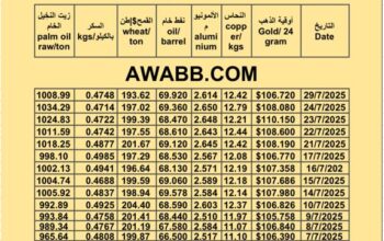 سعر النفط اليوم 2025/7/29 القمح النحاس السكر زيت النخيل المكرر oil price copper aluminium price sugar wheat palm oil