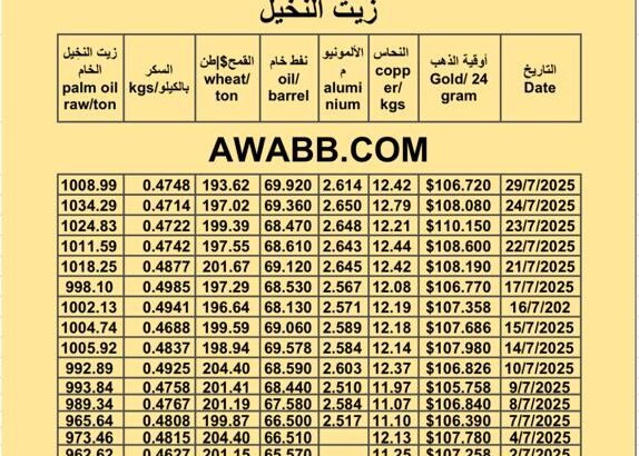 سعر النفط اليوم 2025/7/29 القمح النحاس السكر زيت النخيل المكرر oil price copper aluminium price sugar wheat palm oil
