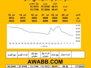 سعر الصرف في مصر اليوم 2025/7/7 م 12 محرم 1447 هجرية سعر الدولار مقابل الجنيه المصري سعر اليورو مقابل الجنيه المصري سعر الريال السعودي مقابل الجنيه المصري