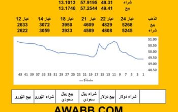 سعر الصرف في مصر اليوم 2025/7/7 م 12 محرم 1447 هجرية سعر الدولار مقابل الجنيه المصري سعر اليورو مقابل الجنيه المصري سعر الريال السعودي مقابل الجنيه المصري