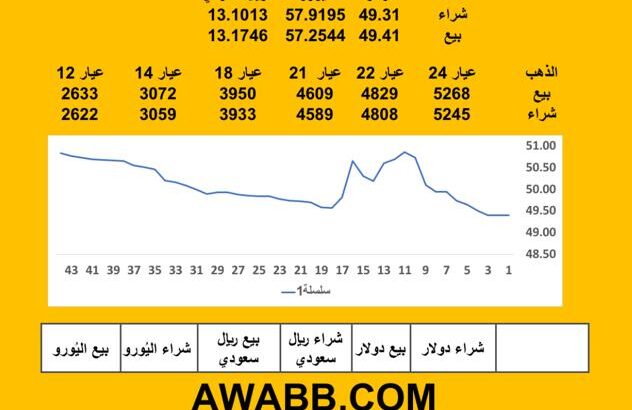 سعر الصرف في مصر اليوم 2025/7/7 م 12 محرم 1447 هجرية سعر الدولار مقابل الجنيه المصري سعر اليورو مقابل الجنيه المصري سعر الريال السعودي مقابل الجنيه المصري