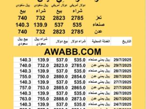 سعر الصرف في اليمن اليوم 2025/7/29 م YER Yemen currency exchange سعر الدولار في اليمن سعر الريال السعودي في اليمن سعر الصرف في عدن سعر الصرف في صنعاء سعر الصرف في تعز سعر الصرف