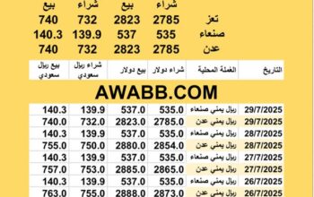 سعر الصرف في اليمن اليوم 2025/7/29 م YER Yemen currency exchange سعر الدولار في اليمن سعر الريال السعودي في اليمن سعر الصرف في عدن سعر الصرف في صنعاء سعر الصرف في تعز سعر الصرف
