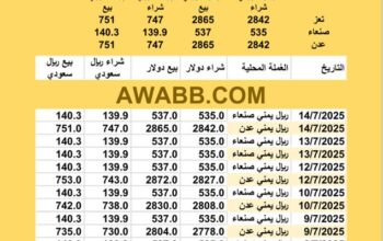 سعر الصرف في اليمن اليوم 2025/7/14 م YER Yemen currency exchange سعر الدولار في اليمن سعر الريال السعودي في اليمن سعر الصرف في عدن سعر الصرف في صنعاء سعر الصرف في تعز