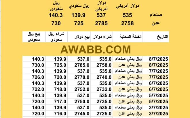 سعر الصرف في اليمن اليوم 2025/7/8 م 13 محرم 1447 هجرية سعر الدولار في اليمن سعر الريال السعودي في اليمن سعر الصرف في عدن سعر الصرف في صنعاء سعر الصرف في تعز سعر الصرف في إب