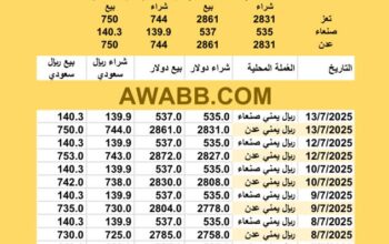 سعر الصرف في اليمن اليوم 2025/7/13 م YER Yemen currency exchange سعر الدولار في اليمن سعر الريال السعودي في اليمن سعر الصرف في عدن سعر الصرف في صنعاء سعر الصرف في تعز