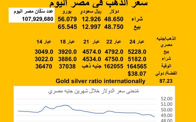 سعر الصرف في مصر اليوم 2025/7/29 Egyptian currency exchange عدد سكان مصر سعر الدولار مقابل الجنيه المصري سعر اليورو مقابل الجنيه المصري سعر الريال السعودي مقابل الجنيه المصري