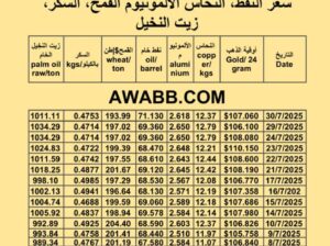 سعر النفط اليوم 2025/7/30 القمح النحاس السكر زيت النخيل المكرر oil price copper aluminium price sugar wheat palm oil