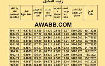 سعر النفط اليوم 2025/7/30 القمح النحاس السكر زيت النخيل المكرر oil price copper aluminium price sugar wheat palm oil