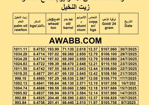 سعر النفط اليوم 2025/7/30 القمح النحاس السكر زيت النخيل المكرر oil price copper aluminium price sugar wheat palm oil