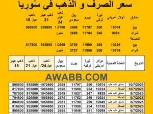 سعر الذهب اليوم في سوريا سعر الصرف في سوريا اليوم 2025/7/10 م 15 محرم 1447 هجرية سعر الدولار في سورية سعر الليرة التركية في سورية سعر اليورو في سوريا سعر الريال السعودي في سوريا