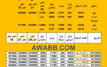 سعر الذهب اليوم في سوريا سعر الصرف في سوريا اليوم 2025/7/10 م 15 محرم 1447 هجرية سعر الدولار في سورية سعر الليرة التركية في سورية سعر اليورو في سوريا سعر الريال السعودي في سوريا