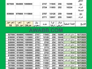سعر الذهب اليوم في سوريا سعر الصرف في سوريا اليوم 2025/7/16 Syrian exchange سعر الدولار في سورية سعر الليرة التركية في سورية سعر اليورو في سوريا سعر الريال السعودي في سوريا