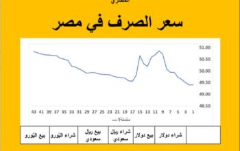 سعر الصرف في مصر اليوم 2025/7/6 م 11 محرم 1447 هجرية سعر الدولار مقابل الجنيه المصري سعر اليورو مقابل الجنيه المصري سعر الريال السعودي مقابل الجنيه المصري
