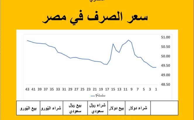 سعر الصرف في مصر اليوم 2025/7/6 م 11 محرم 1447 هجرية سعر الدولار مقابل الجنيه المصري سعر اليورو مقابل الجنيه المصري سعر الريال السعودي مقابل الجنيه المصري