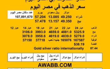 سعر الصرف في مصر اليوم 2025/7/21 Egyptian currency exchange عدد سكان مصر سعر الدولار مقابل الجنيه المصري سعر اليورو مقابل الجنيه المصري سعر الريال السعودي مقابل الجنيه المصري